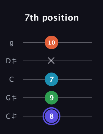 A Augmented 7th guitar tab — 7th position (8 9 7 x 10) in C / Drop C (gCGBD) · Capo 1