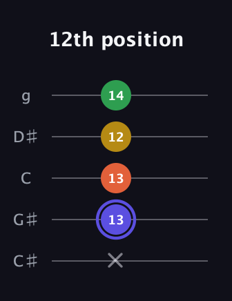 A Augmented Flat 5th guitar tab — 12th position (x 13 13 12 14) in C / Drop C (gCGBD) · Capo 1