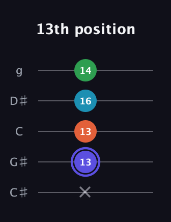 A Augmented Sharp 13th guitar tab — 13th position (x 13 13 16 14) in C / Drop C (gCGBD) · Capo 1