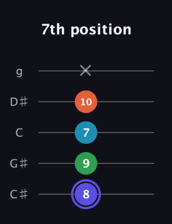 A Augmented Sharp 13th guitar tab — 7th position (8 9 7 10 x) in C / Drop C (gCGBD) · Capo 1