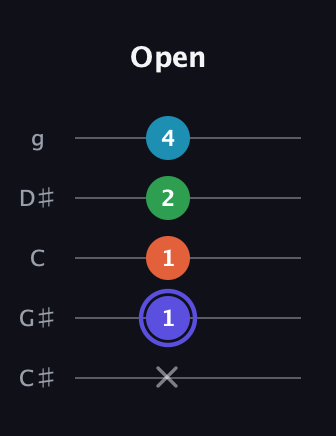 A Augmented Sharp 13th guitar tab — Open (x 1 1 2 4) in C / Drop C (gCGBD) · Capo 1