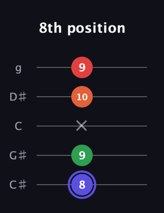A Augmented Sharp 9th guitar tab — 8th position (8 9 x 10 9) in C / Drop C (gCGBD) · Capo 1