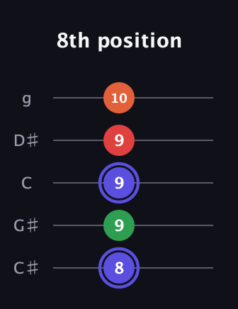 A Augmented Sharp 9th guitar tab — 8th position (8 9 9 9 10) in C / Drop C (gCGBD) · Capo 1