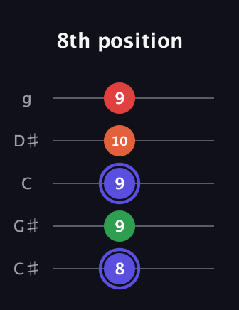 A Augmented Sharp 9th guitar tab — 8th position (8 9 9 10 9) in C / Drop C (gCGBD) · Capo 1