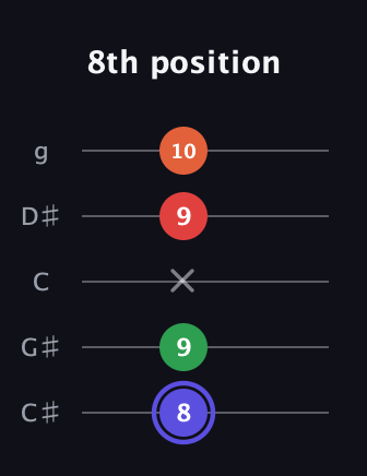 A Augmented Sharp 9th guitar tab — 8th position (8 9 x 9 10) in C / Drop C (gCGBD) · Capo 1