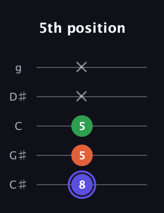 A Augmented guitar tab — 5th position (8 5 5 x x) in C / Drop C (gCGBD) · Capo 1