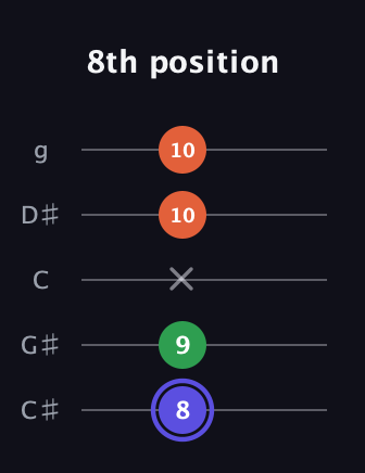 A Augmented guitar tab — 8th position (8 9 x 10 10) in C / Drop C (gCGBD) · Capo 1