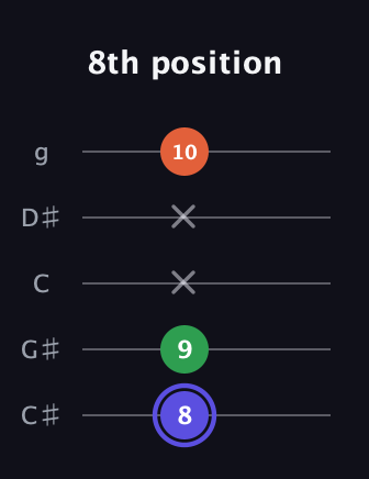 A Augmented guitar tab — 8th position (8 9 x x 10) in C / Drop C (gCGBD) · Capo 1