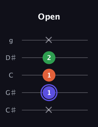 A Augmented guitar tab — Open (x 1 1 2 x) in C / Drop C (gCGBD) · Capo 1