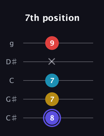 A Diminished Sharp 13th guitar tab — 7th position (8 7 7 x 9) in C / Drop C (gCGBD) · Capo 1