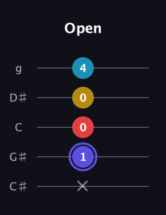 A Diminished Sharp 13th guitar tab — Open (x 1 0 0 4) in C / Drop C (gCGBD) · Capo 1