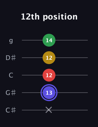 A Diminished Sharp 5th guitar tab — 12th position (x 13 12 12 14) in C / Drop C (gCGBD) · Capo 1