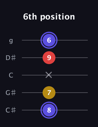 A Diminished Sharp 9th guitar tab — 6th position (8 7 x 9 6) in C / Drop C (gCGBD) · Capo 1