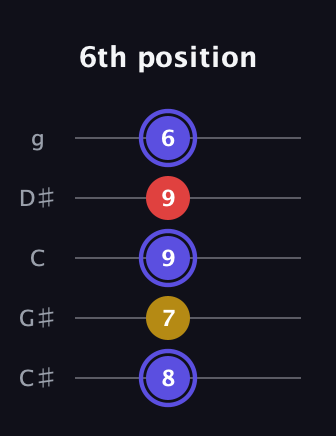 A Diminished Sharp 9th guitar tab — 6th position (8 7 9 9 6) in C / Drop C (gCGBD) · Capo 1