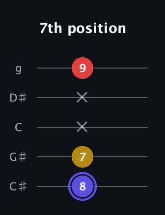 A Diminished Sharp 9th guitar tab — 7th position (8 7 x x 9) in C / Drop C (gCGBD) · Capo 1