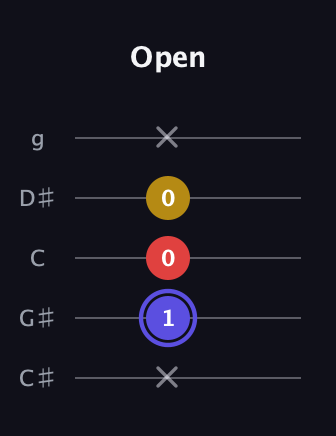 A Diminished Sharp 9th guitar tab — Open (x 1 0 0 x) in C / Drop C (gCGBD) · Capo 1