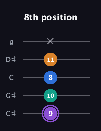 A♯ Augmented 7th Flat 13th guitar tab — 8th position (9 10 8 11 x) in C / Drop C (gCGBD) · Capo 1