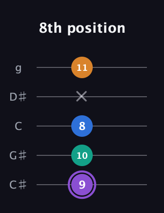 A♯ Augmented 7th Flat 13th guitar tab — 8th position (9 10 8 x 11) in C / Drop C (gCGBD) · Capo 1