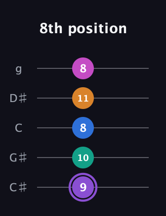 A♯ Augmented 7th Flat 9th guitar tab — 8th position (9 10 8 11 8) in C / Drop C (gCGBD) · Capo 1