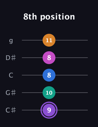 A♯ Augmented 7th Flat 9th guitar tab — 8th position (9 10 8 8 11) in C / Drop C (gCGBD) · Capo 1
