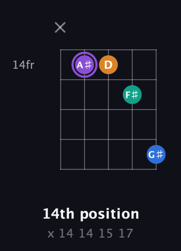 A♯ Augmented 7th Sharp 13th guitar chord — 14th position (x 14 14 15 17) fretboard diagram in C / Drop C (gCGBD) · Capo 1