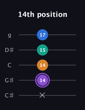 A♯ Augmented 7th Sharp 13th guitar tab — 14th position (x 14 14 15 17) in C / Drop C (gCGBD) · Capo 1
