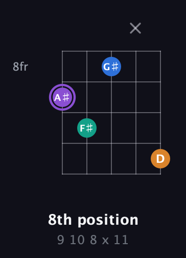 A♯ Augmented 7th Sharp 13th guitar chord — 8th position (9 10 8 x 11) fretboard diagram in C / Drop C (gCGBD) · Capo 1