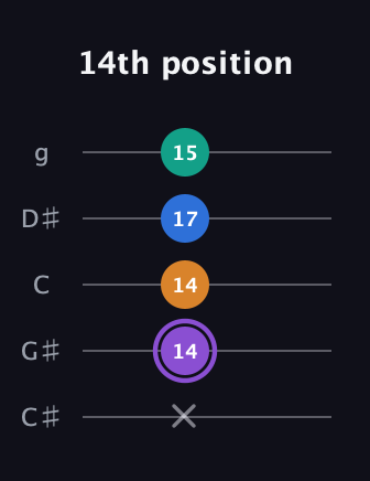 A♯ Augmented 7th guitar tab — 14th position (x 14 14 17 15) in C / Drop C (gCGBD) · Capo 1