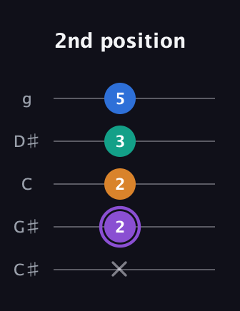 A♯ Augmented 7th guitar tab — 2nd position (x 2 2 3 5) in C / Drop C (gCGBD) · Capo 1