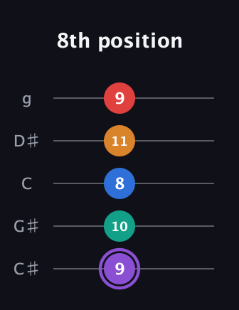 A♯ Augmented 9th Sharp 13th guitar tab — 8th position (9 10 8 11 9) in C / Drop C (gCGBD) · Capo 1
