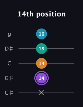 A♯ Augmented Added 13th guitar tab — 14th position (x 14 14 15 16) in C / Drop C (gCGBD) · Capo 1