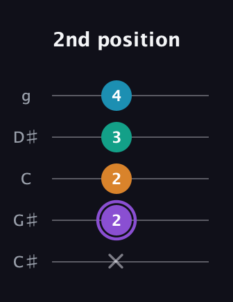 A♯ Augmented Added 13th guitar tab — 2nd position (x 2 2 3 4) in C / Drop C (gCGBD) · Capo 1