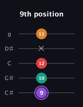 A♯ Augmented Added 2nd guitar tab — 9th position (9 10 12 x 11) in C / Drop C (gCGBD) · Capo 1