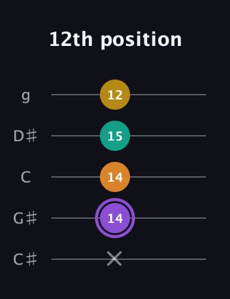 A♯ Augmented Added 4th guitar tab — 12th position (x 14 14 15 12) in C / Drop C (gCGBD) · Capo 1