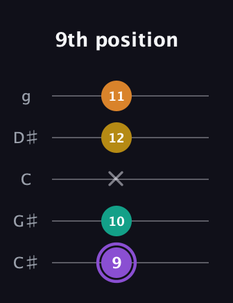 A♯ Augmented Added 4th guitar tab — 9th position (9 10 x 12 11) in C / Drop C (gCGBD) · Capo 1