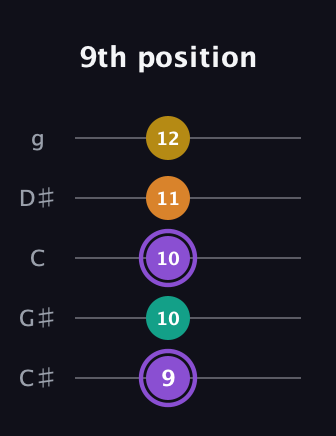 A♯ Augmented Added 4th guitar tab — 9th position (9 10 10 11 12) in C / Drop C (gCGBD) · Capo 1