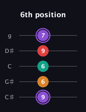 A♯ Augmented Added 9th guitar tab — 6th position (9 6 6 9 7) in C / Drop C (gCGBD) · Capo 1