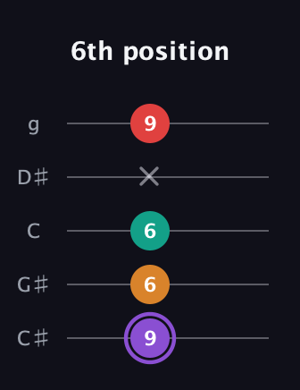 A♯ Augmented Added 9th guitar tab — 6th position (9 6 6 x 9) in C / Drop C (gCGBD) · Capo 1
