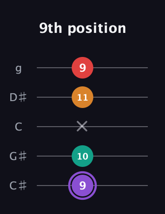 A♯ Augmented Added 9th guitar tab — 9th position (9 10 x 11 9) in C / Drop C (gCGBD) · Capo 1