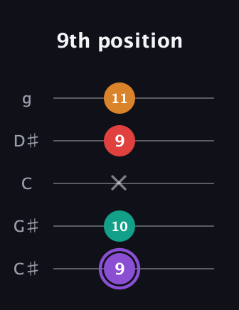 A♯ Augmented Added 9th guitar tab — 9th position (9 10 x 9 11) in C / Drop C (gCGBD) · Capo 1