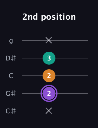 A♯ Augmented Flat 13th guitar tab — 2nd position (x 2 2 3 x) in C / Drop C (gCGBD) · Capo 1