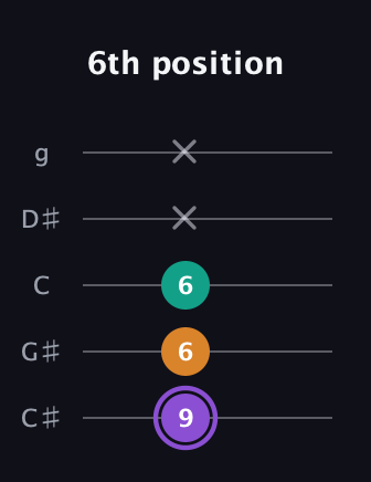 A♯ Augmented Flat 13th guitar tab — 6th position (9 6 6 x x) in C / Drop C (gCGBD) · Capo 1