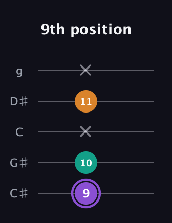 A♯ Augmented Flat 13th guitar tab — 9th position (9 10 x 11 x) in C / Drop C (gCGBD) · Capo 1