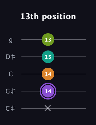 A♯ Augmented Flat 5th guitar tab — 13th position (x 14 14 15 13) in C / Drop C (gCGBD) · Capo 1