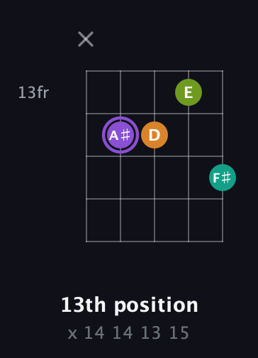 A♯ Augmented Flat 5th guitar chord — 13th position (x 14 14 13 15) fretboard diagram in C / Drop C (gCGBD) · Capo 1