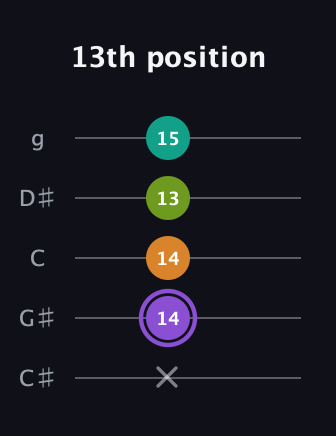A♯ Augmented Flat 5th guitar tab — 13th position (x 14 14 13 15) in C / Drop C (gCGBD) · Capo 1