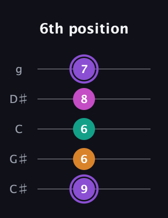 A♯ Augmented Flat 9th guitar tab — 6th position (9 6 6 8 7) in C / Drop C (gCGBD) · Capo 1