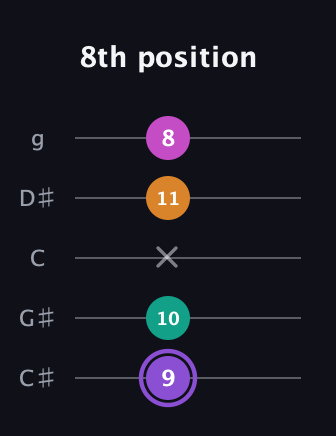 A♯ Augmented Flat 9th guitar tab — 8th position (9 10 x 11 8) in C / Drop C (gCGBD) · Capo 1