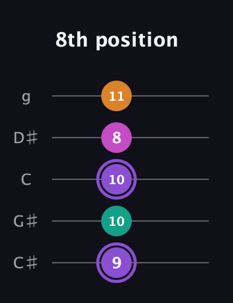 A♯ Augmented Flat 9th guitar tab — 8th position (9 10 10 8 11) in C / Drop C (gCGBD) · Capo 1