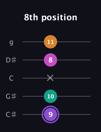A♯ Augmented Flat 9th guitar tab — 8th position (9 10 x 8 11) in C / Drop C (gCGBD) · Capo 1